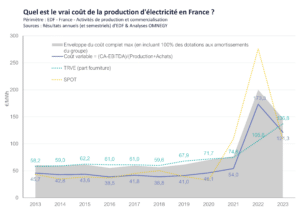 Estimation du vrai coût de production de l’électricité en France par les experts d’OMNEGY 