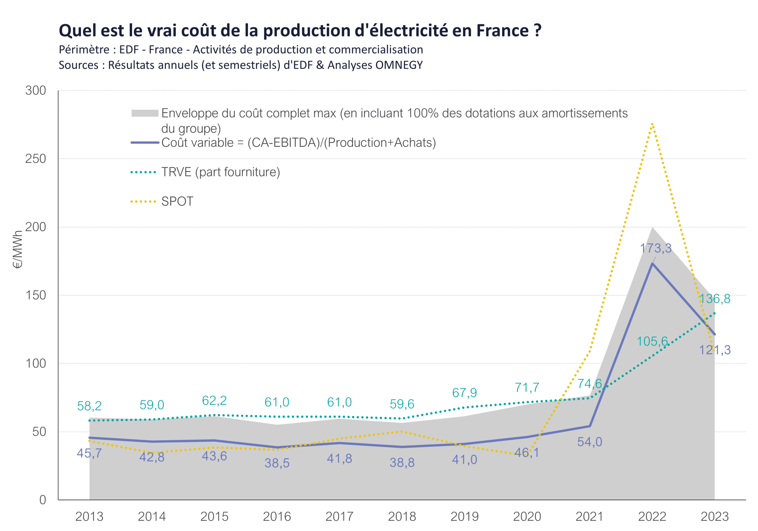 Estimation du vrai coût de production de l’électricité en France par les experts d’OMNEGY 