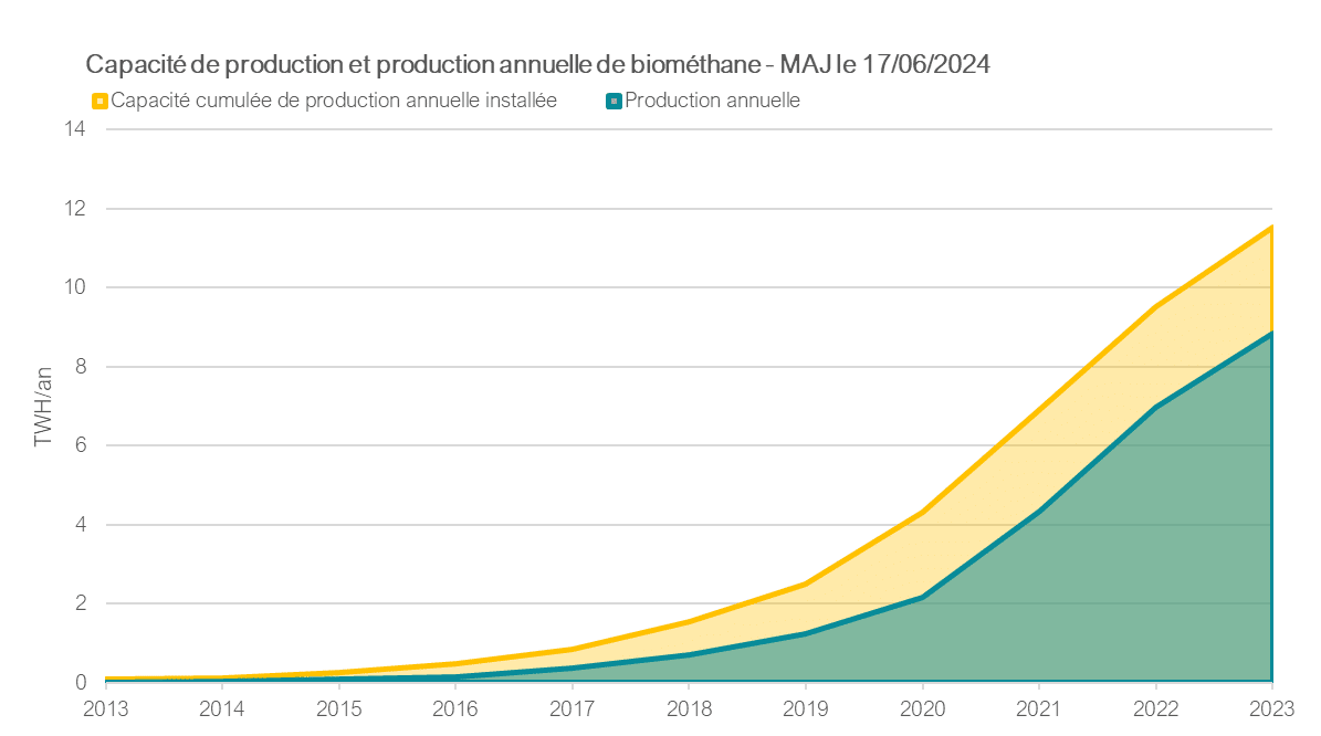 Graphique Capacité de production et production annuelle de biométhane